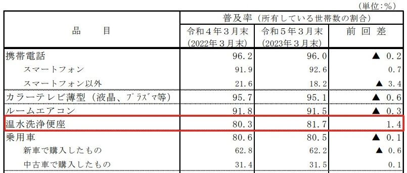 下一篇：日本82%，美国39%，中国5%...全球智能马桶普及率持续增长