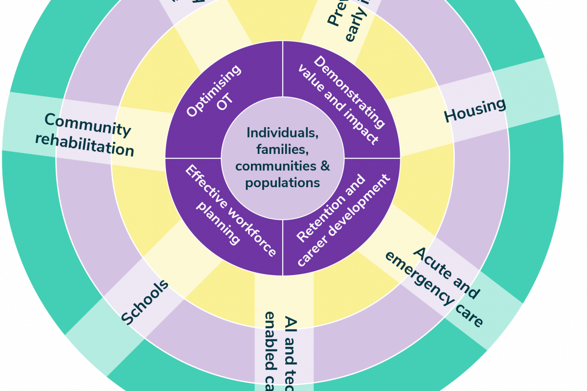 Workforce Strategy diagram